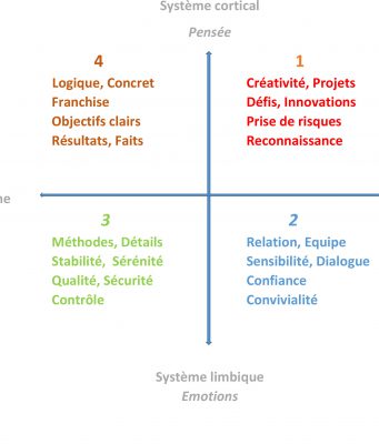 Optimisez votre potentiel relationnel !